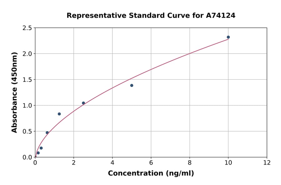 Standard Curve - Monkey CD33 ELISA Kit (A74124) - Antibodies.com