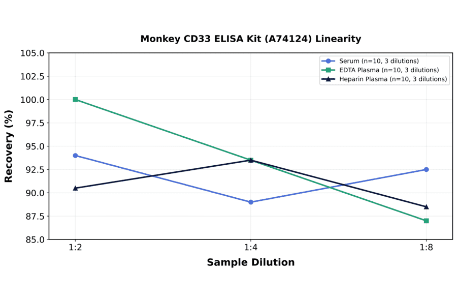 Linearity - Monkey CD33 ELISA Kit (A74124) - Antibodies.com