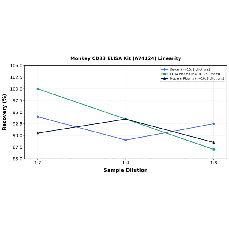 Linearity - Monkey CD33 ELISA Kit (A74124) - Antibodies.com