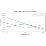 Linearity - Monkey CD33 ELISA Kit (A74124) - Antibodies.com