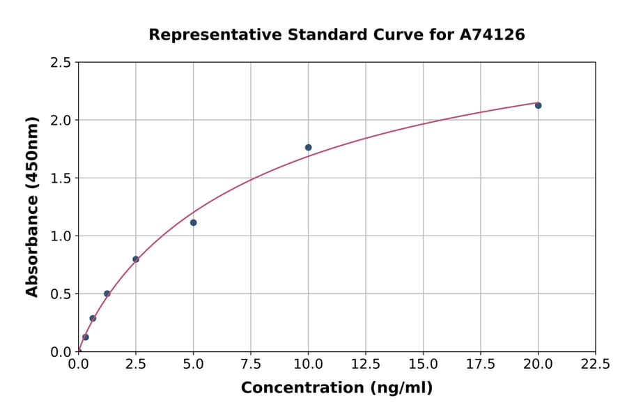 Standard Curve - Mouse Complement C5b-9 ELISA Kit (A74126) - Antibodies.com