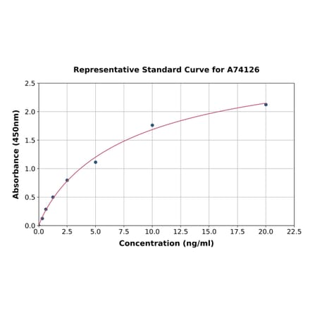 Standard Curve - Mouse Complement C5b-9 ELISA Kit (A74126) - Antibodies.com