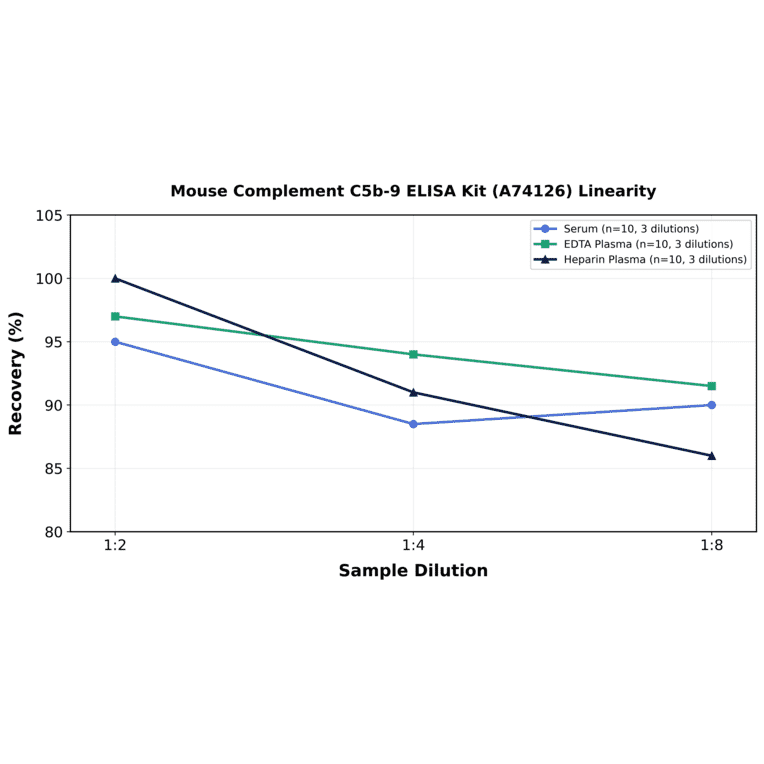 Linearity - Mouse Complement C5b-9 ELISA Kit (A74126) - Antibodies.com
