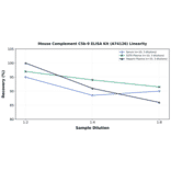 Linearity - Mouse Complement C5b-9 ELISA Kit (A74126) - Antibodies.com