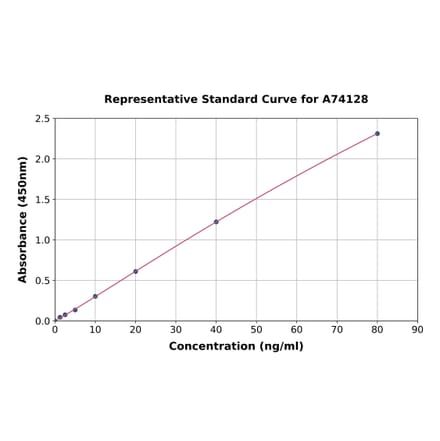 Standard Curve - Chicken TIMP3 ELISA Kit (A74128) - Antibodies.com