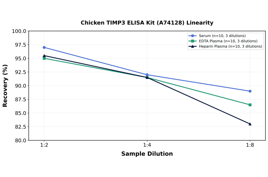 Linearity - Chicken TIMP3 ELISA Kit (A74128) - Antibodies.com