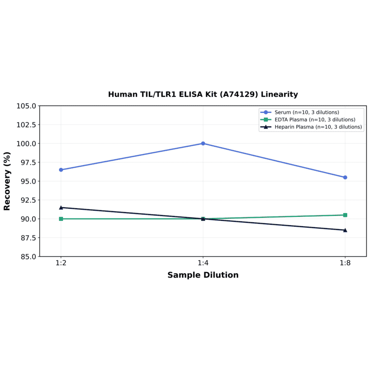 Linearity - Human TIL/TLR1 ELISA Kit (A74129) - Antibodies.com