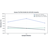 Linearity - Human TIL/TLR1 ELISA Kit (A74129) - Antibodies.com