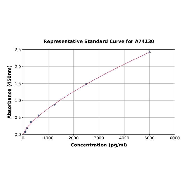 Standard Curve - Human TrkA ELISA Kit (A74130) - Antibodies.com