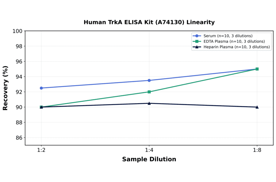 Linearity - Human TrkA ELISA Kit (A74130) - Antibodies.com