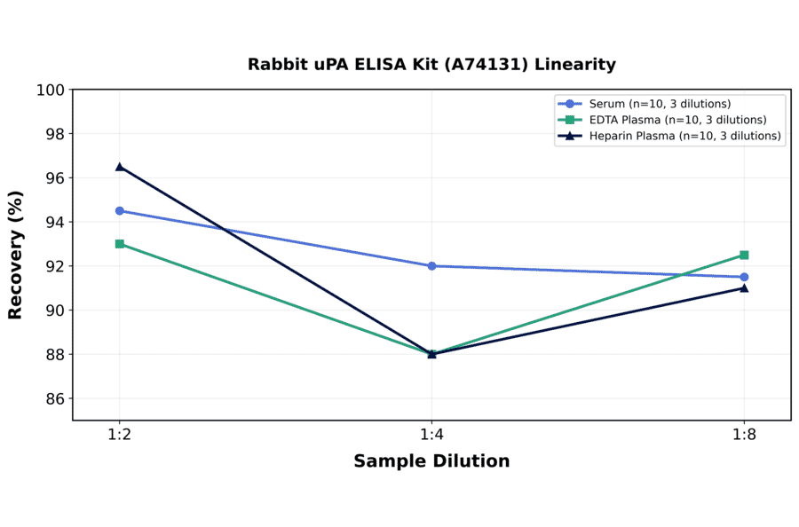 Linearity - Rabbit uPA ELISA Kit (A74131) - Antibodies.com