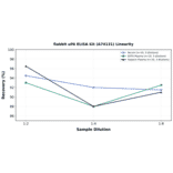 Linearity - Rabbit uPA ELISA Kit (A74131) - Antibodies.com