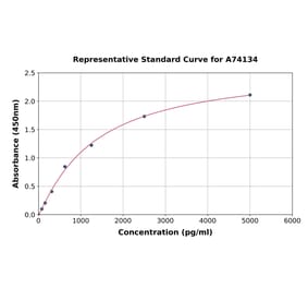 Standard Curve - Human VEGF Receptor 2 ELISA Kit (A74134) - Antibodies.com