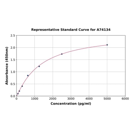 Standard Curve - Human VEGF Receptor 2 ELISA Kit (A74134) - Antibodies.com