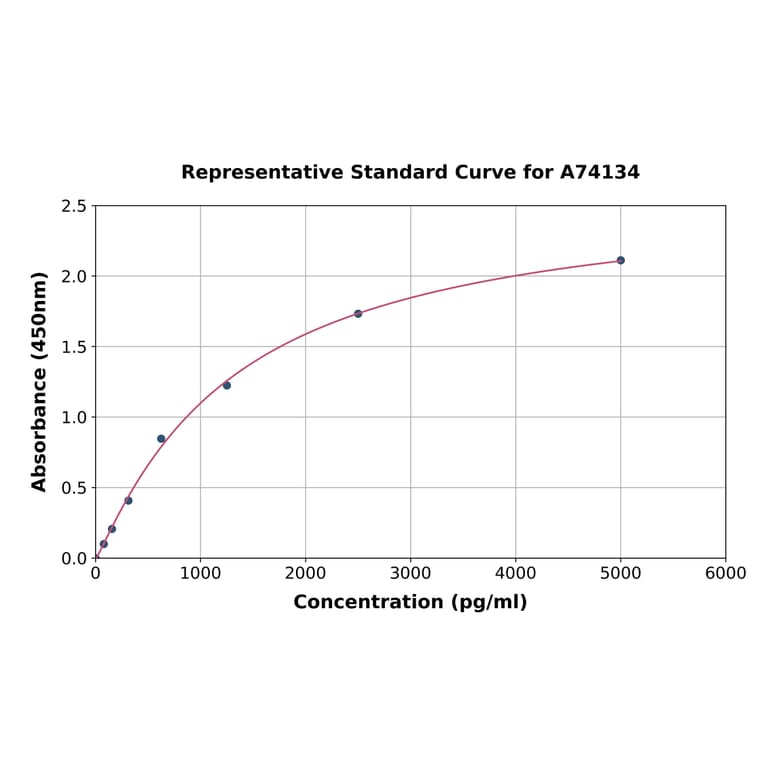 Standard Curve - Human VEGF Receptor 2 ELISA Kit (A74134) - Antibodies.com