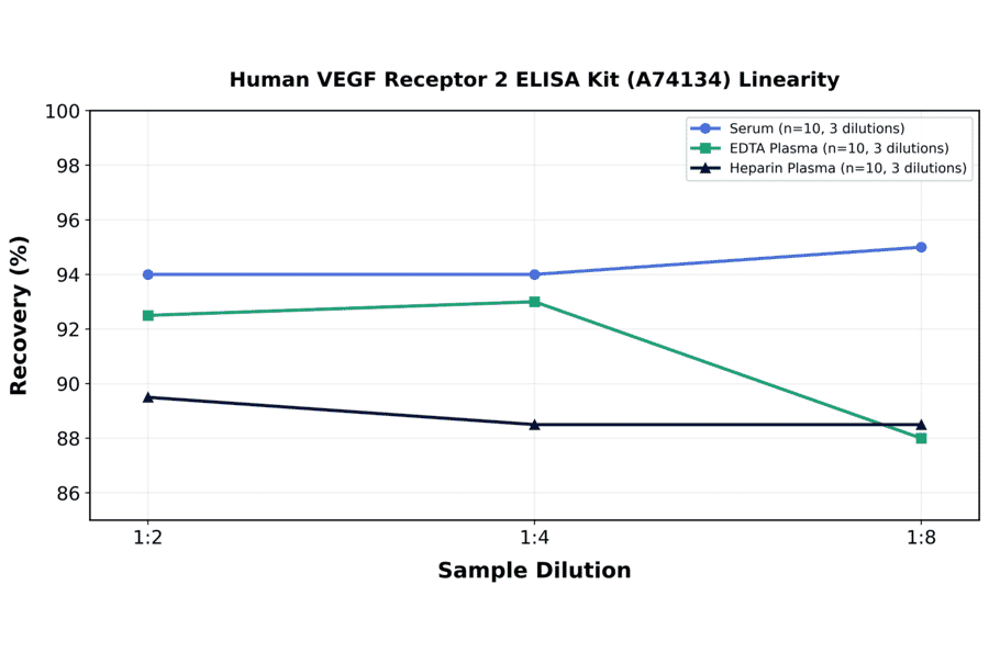 Linearity - Human VEGF Receptor 2 ELISA Kit (A74134) - Antibodies.com