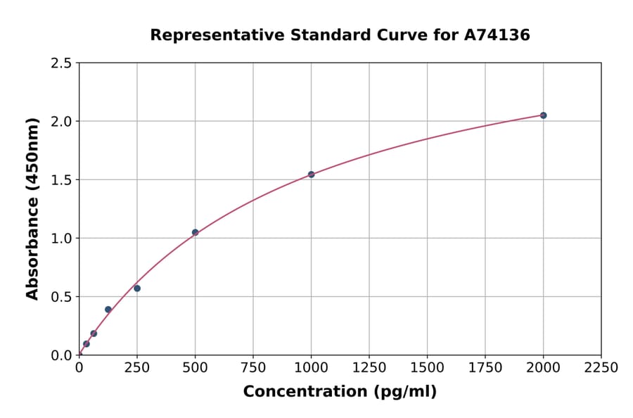 Standard Curve - Human WISP1 ELISA Kit (A74136) - Antibodies.com