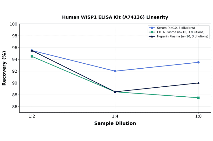 Linearity - Human WISP1 ELISA Kit (A74136) - Antibodies.com