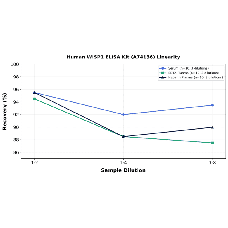 Linearity - Human WISP1 ELISA Kit (A74136) - Antibodies.com