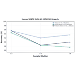 Linearity - Human WISP1 ELISA Kit (A74136) - Antibodies.com
