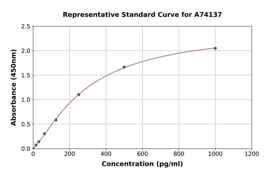 Standard Curve - Mouse WISP1 ELISA Kit (A74137) - Antibodies.com