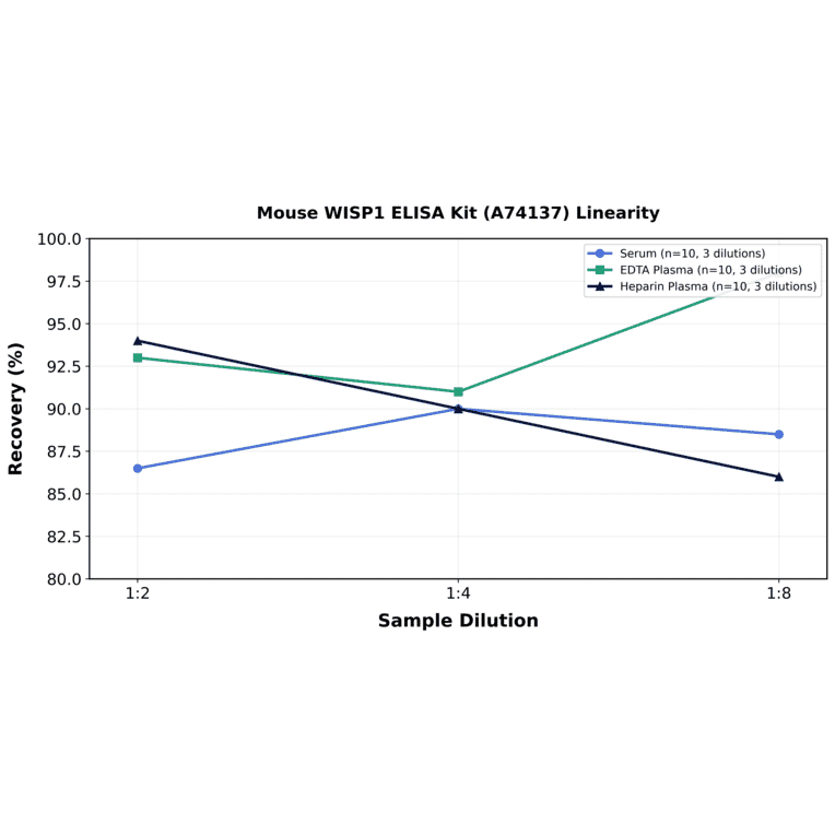 Linearity - Mouse WISP1 ELISA Kit (A74137) - Antibodies.com