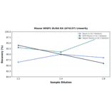 Linearity - Mouse WISP1 ELISA Kit (A74137) - Antibodies.com