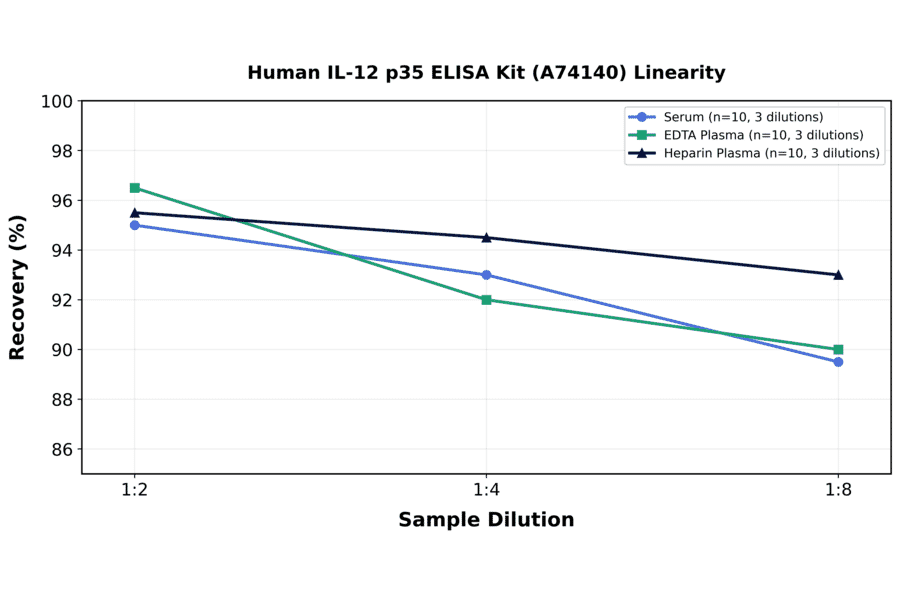 Linearity - Human IL-12 p35 ELISA Kit (A74140) - Antibodies.com