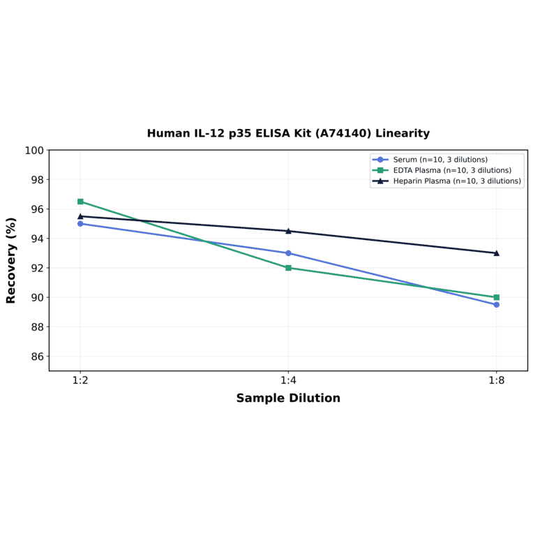 Linearity - Human IL-12 p35 ELISA Kit (A74140) - Antibodies.com