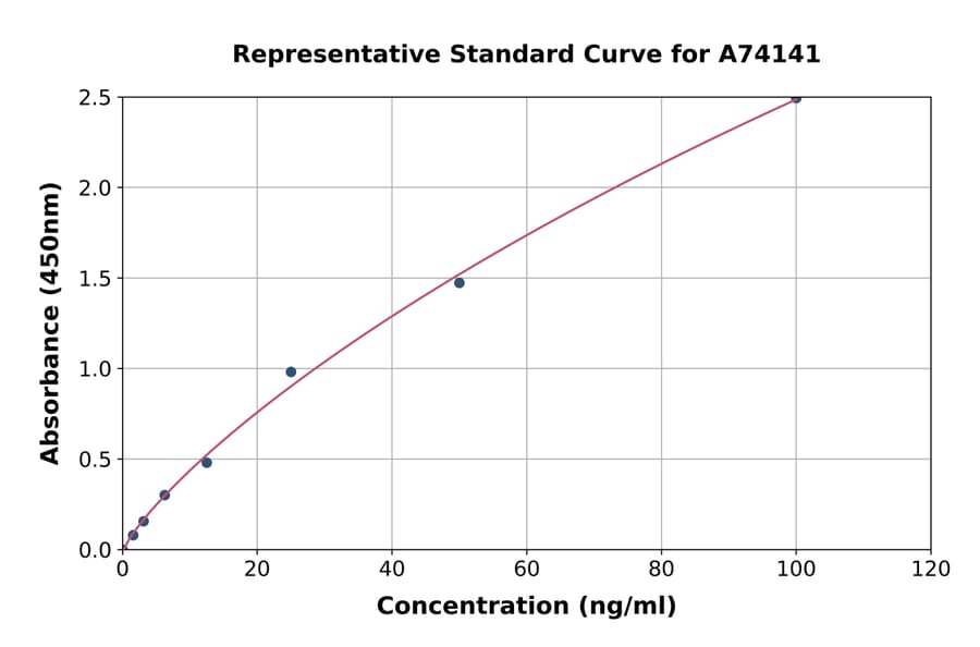 Standard Curve - Bovine BOLA-DQA1 ELISA Kit (A74141) - Antibodies.com
