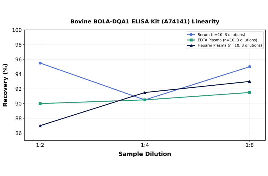 Linearity - Bovine BOLA-DQA1 ELISA Kit (A74141) - Antibodies.com