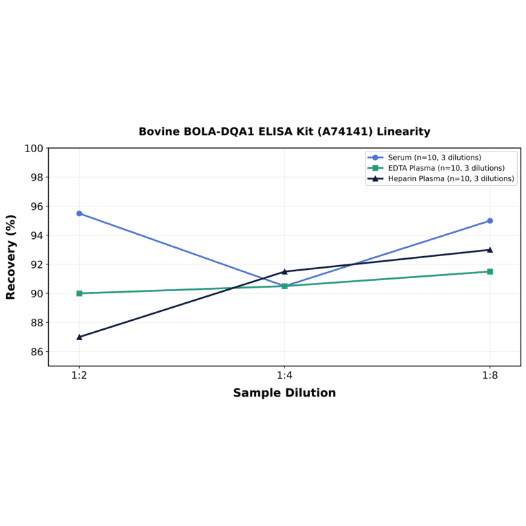 Linearity - Bovine BOLA-DQA1 ELISA Kit (A74141) - Antibodies.com