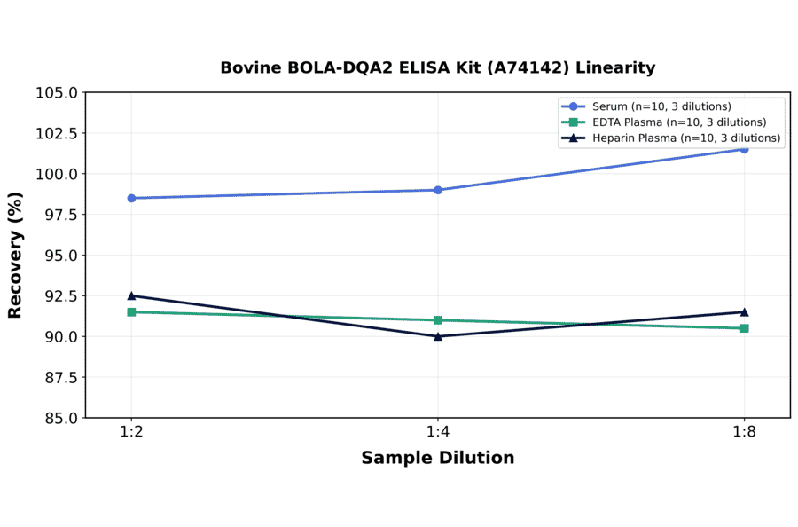 Linearity - Bovine BOLA-DQA2 ELISA Kit (A74142) - Antibodies.com