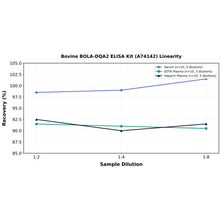 Linearity - Bovine BOLA-DQA2 ELISA Kit (A74142) - Antibodies.com