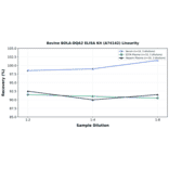 Linearity - Bovine BOLA-DQA2 ELISA Kit (A74142) - Antibodies.com
