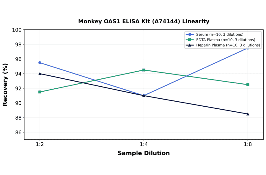 Linearity - Monkey OAS1 ELISA Kit (A74144) - Antibodies.com