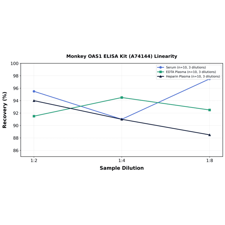 Linearity - Monkey OAS1 ELISA Kit (A74144) - Antibodies.com