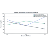 Linearity - Monkey OAS1 ELISA Kit (A74144) - Antibodies.com