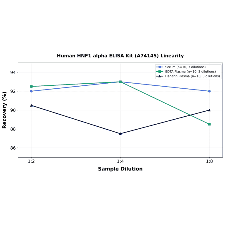 Linearity - Human HNF1 alpha ELISA Kit (A74145) - Antibodies.com