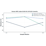 Linearity - Human HNF1 alpha ELISA Kit (A74145) - Antibodies.com