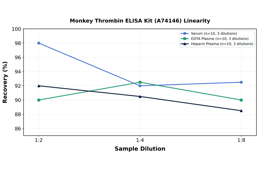 Linearity - Monkey Thrombin ELISA Kit (A74146) - Antibodies.com