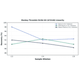 Linearity - Monkey Thrombin ELISA Kit (A74146) - Antibodies.com