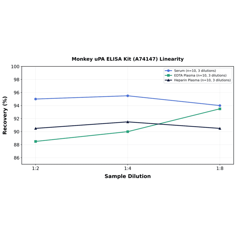 Linearity - Monkey uPA ELISA Kit (A74147) - Antibodies.com