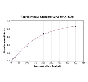Standard Curve - Human NCR1 ELISA Kit (A74148) - Antibodies.com