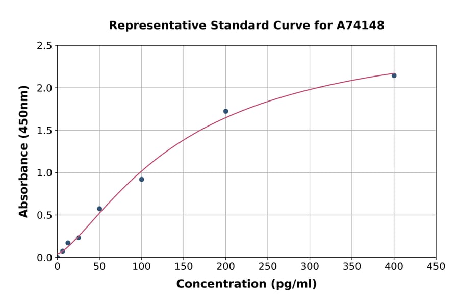 Standard Curve - Human NCR1 ELISA Kit (A74148) - Antibodies.com