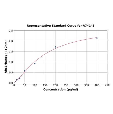 Standard Curve - Human NCR1 ELISA Kit (A74148) - Antibodies.com