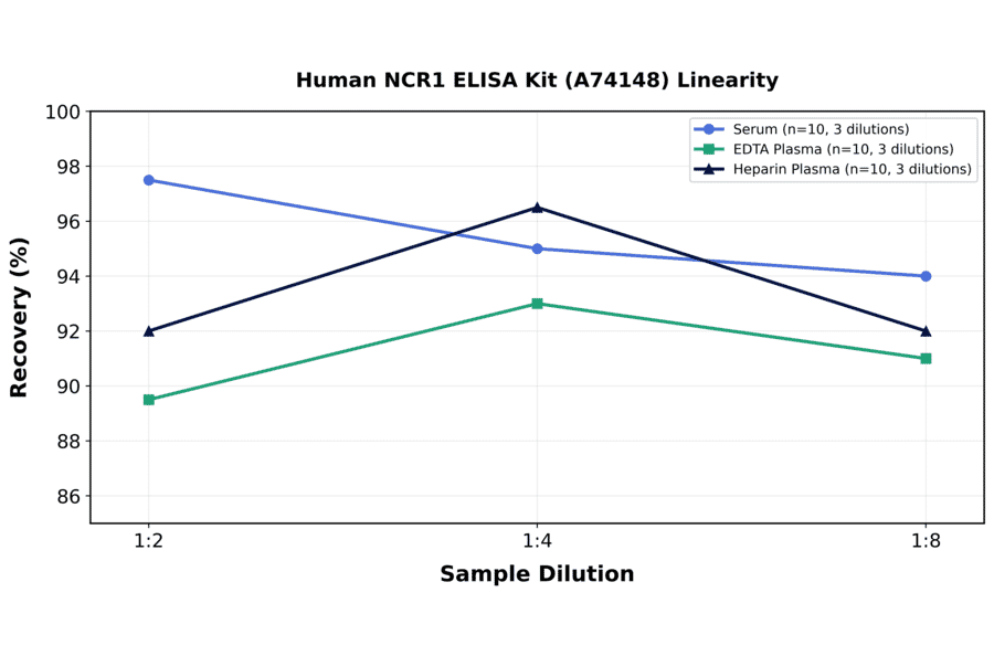 Linearity - Human NCR1 ELISA Kit (A74148) - Antibodies.com