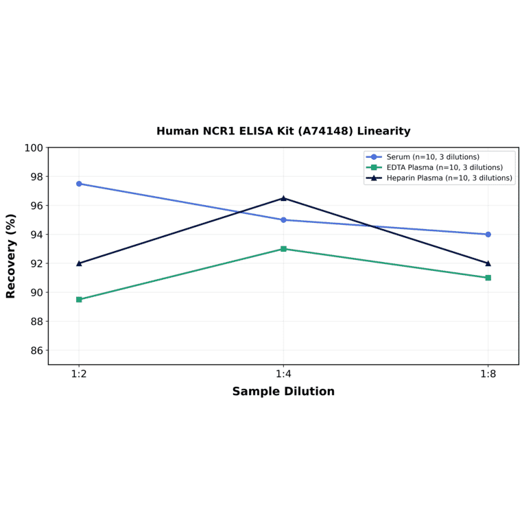 Linearity - Human NCR1 ELISA Kit (A74148) - Antibodies.com