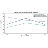 Linearity - Human NCR1 ELISA Kit (A74148) - Antibodies.com