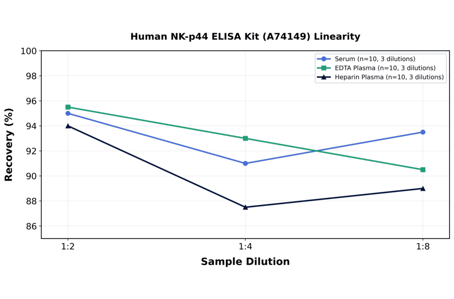 Linearity - Human NK-p44 ELISA Kit (A74149) - Antibodies.com